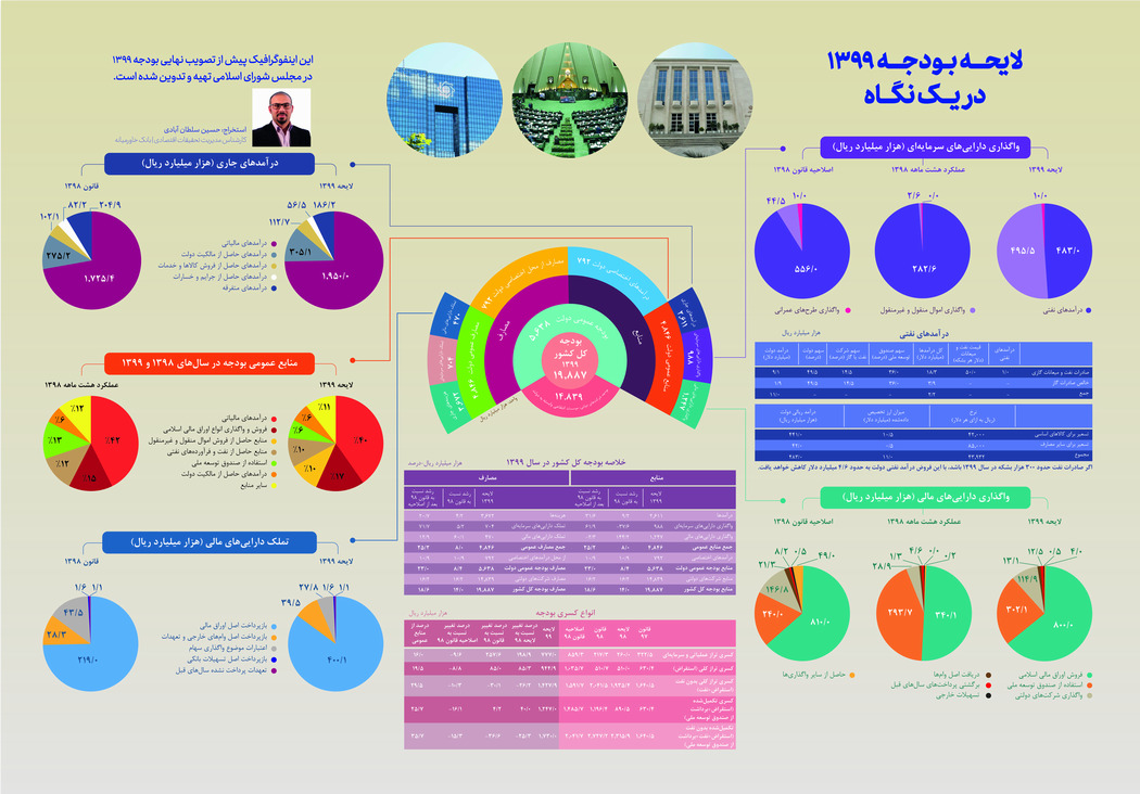 لایحه بودجه ۱۳۹۹ در یک نگاه