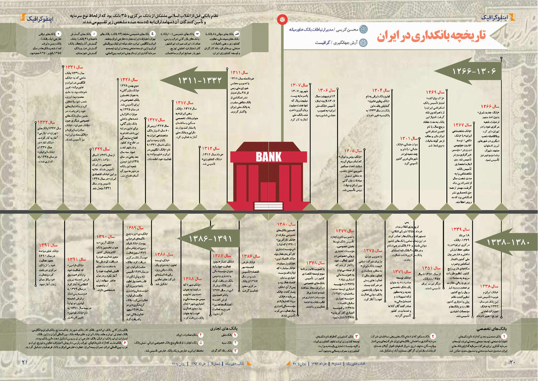 تاریخچه بانکداری در ایران
