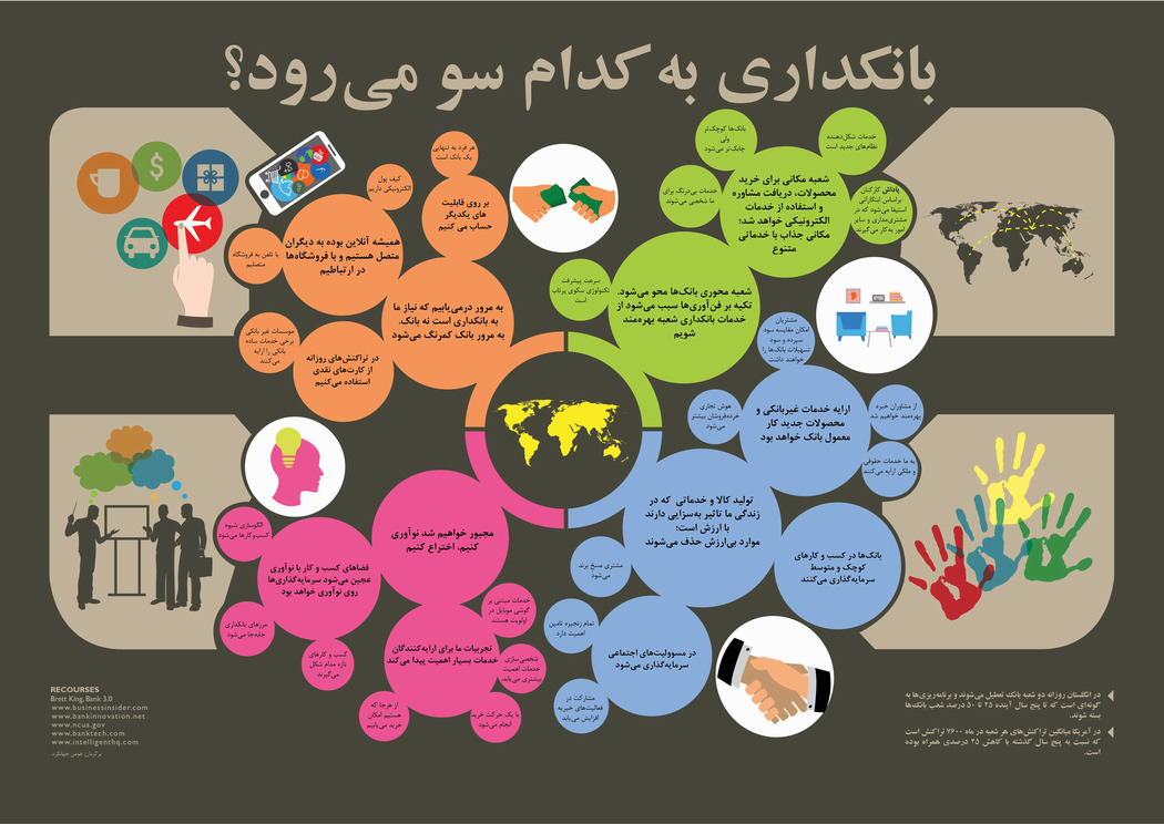 بانکداری به کدام سو می‌رود؟
