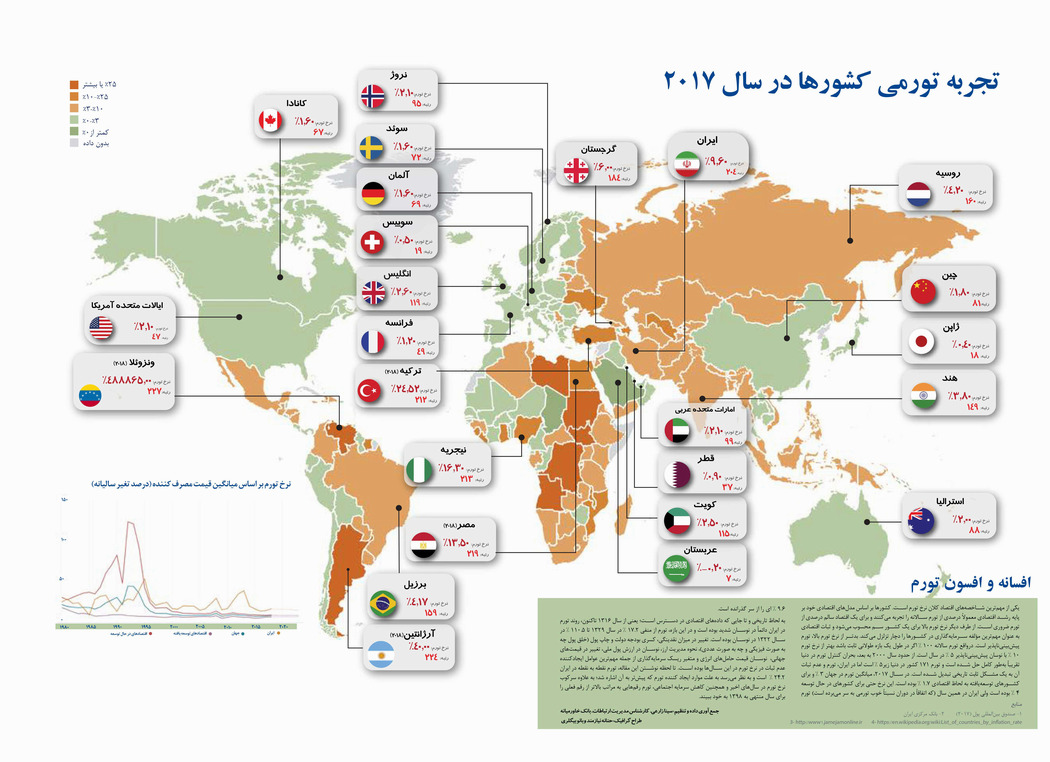 تجربه تورمی کشورها در سال ۲۰۱۷