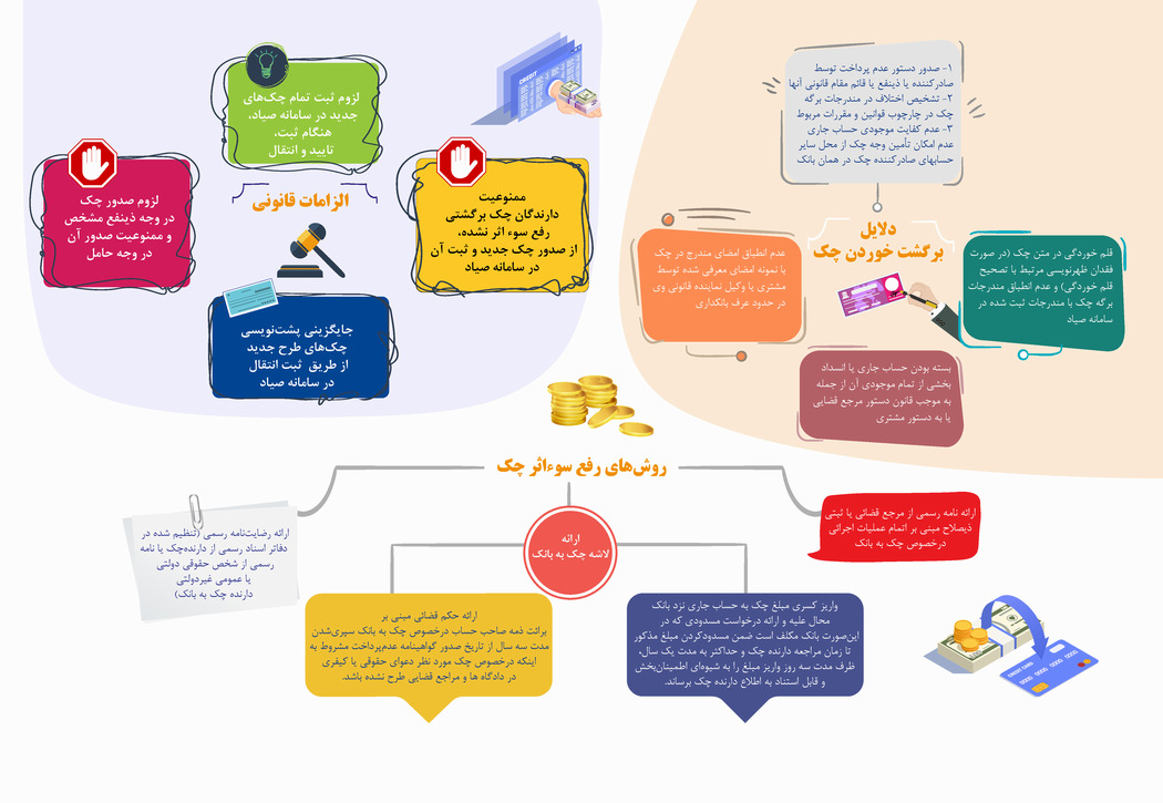 روش‌های رفع سوءاثر چک