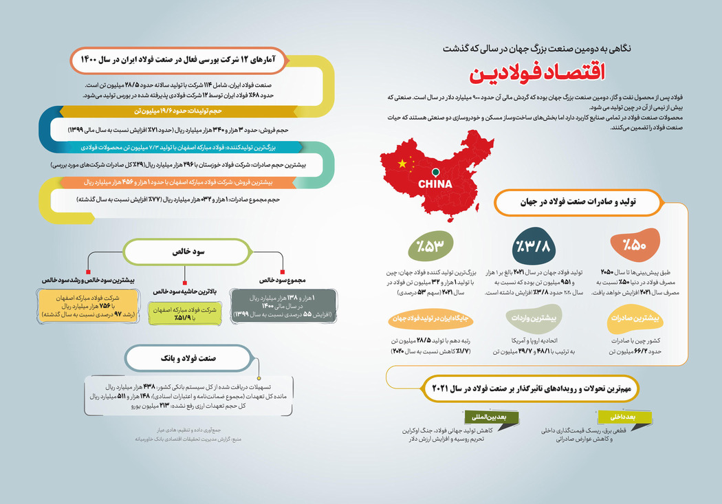 اقتصاد فولادین